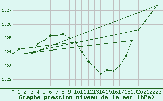 Courbe de la pression atmosphrique pour Ble - Binningen (Sw)