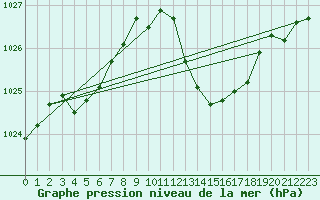 Courbe de la pression atmosphrique pour Sant Quint - La Boria (Esp)