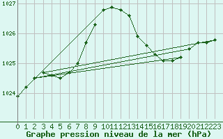 Courbe de la pression atmosphrique pour Cap Bar (66)