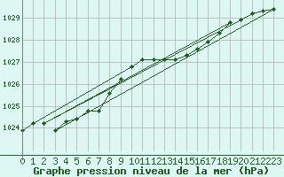 Courbe de la pression atmosphrique pour Lignerolles (03)