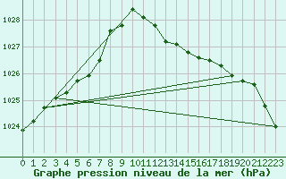 Courbe de la pression atmosphrique pour Waibstadt