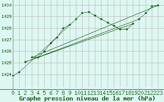 Courbe de la pression atmosphrique pour Gourdon (46)