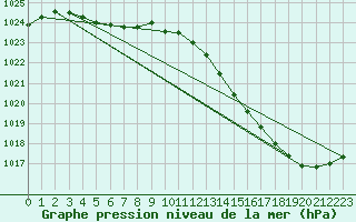 Courbe de la pression atmosphrique pour Montauban (82)