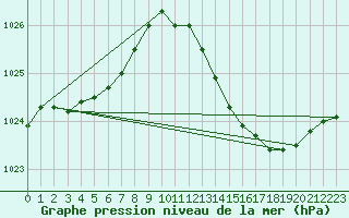 Courbe de la pression atmosphrique pour Lussat (23)