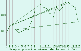 Courbe de la pression atmosphrique pour Sain-Bel (69)