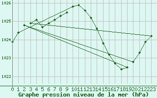 Courbe de la pression atmosphrique pour Plussin (42)