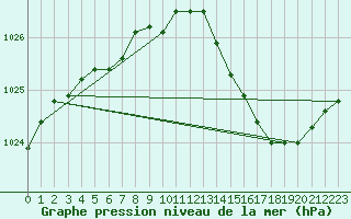 Courbe de la pression atmosphrique pour Tours (37)