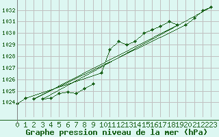 Courbe de la pression atmosphrique pour Seichamps (54)