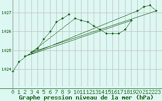 Courbe de la pression atmosphrique pour Mullingar