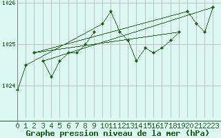 Courbe de la pression atmosphrique pour Lans-en-Vercors (38)