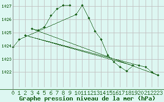 Courbe de la pression atmosphrique pour Puissalicon (34)