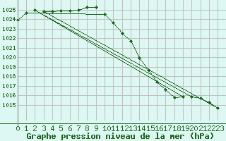 Courbe de la pression atmosphrique pour Muehlacker