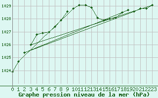 Courbe de la pression atmosphrique pour Besanon (25)