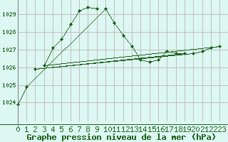Courbe de la pression atmosphrique pour Loznica