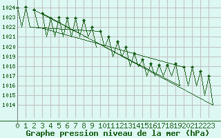 Courbe de la pression atmosphrique pour Luxembourg (Lux)