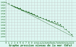 Courbe de la pression atmosphrique pour Leipzig-Schkeuditz
