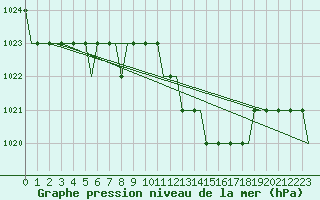 Courbe de la pression atmosphrique pour Uzice-Ponikve