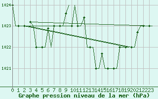 Courbe de la pression atmosphrique pour Oran / Es Senia