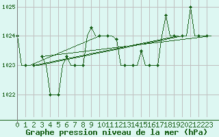 Courbe de la pression atmosphrique pour Pula Aerodrome