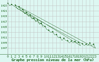 Courbe de la pression atmosphrique pour Schaffen (Be)