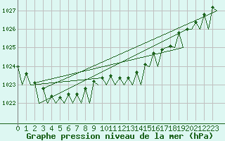Courbe de la pression atmosphrique pour Platform P11-b Sea