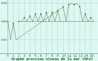 Courbe de la pression atmosphrique pour Visby Flygplats