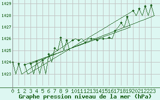 Courbe de la pression atmosphrique pour Stuttgart-Echterdingen