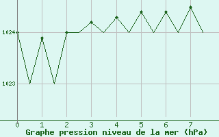 Courbe de la pression atmosphrique pour Visby Flygplats