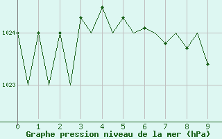 Courbe de la pression atmosphrique pour Borlange