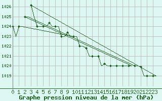 Courbe de la pression atmosphrique pour Ulyanovsk Baratayevka