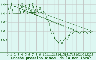 Courbe de la pression atmosphrique pour Payerne (Sw)