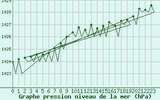 Courbe de la pression atmosphrique pour Platform Hoorn-a Sea