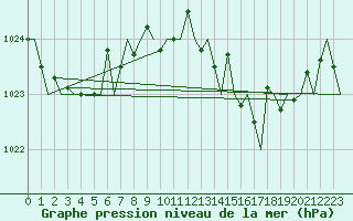 Courbe de la pression atmosphrique pour San Sebastian (Esp)