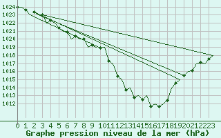 Courbe de la pression atmosphrique pour Gerona (Esp)