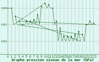 Courbe de la pression atmosphrique pour Ibiza (Esp)