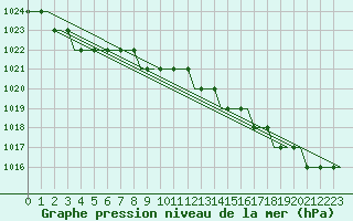 Courbe de la pression atmosphrique pour Cardiff-Wales Airport