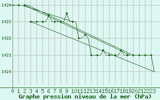 Courbe de la pression atmosphrique pour San Sebastian (Esp)