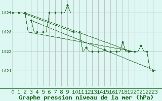 Courbe de la pression atmosphrique pour Andravida Airport