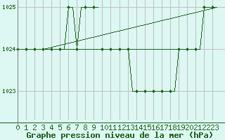Courbe de la pression atmosphrique pour Olbia / Costa Smeralda