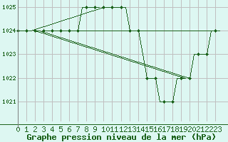 Courbe de la pression atmosphrique pour Ablitas