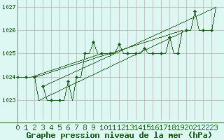 Courbe de la pression atmosphrique pour Gnes (It)