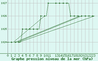 Courbe de la pression atmosphrique pour Heimdal Oilp