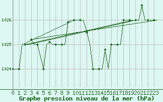 Courbe de la pression atmosphrique pour Cagliari / Elmas