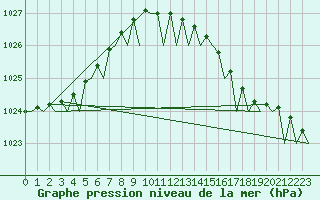 Courbe de la pression atmosphrique pour Platform Hoorn-a Sea