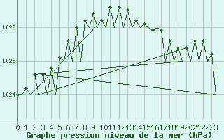 Courbe de la pression atmosphrique pour Dublin (Ir)