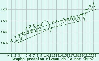 Courbe de la pression atmosphrique pour Aberdeen (UK)