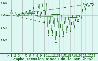 Courbe de la pression atmosphrique pour Pamplona (Esp)