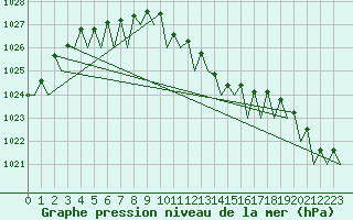 Courbe de la pression atmosphrique pour Bonn (All)