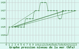 Courbe de la pression atmosphrique pour Luton Airport