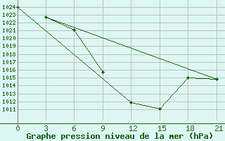 Courbe de la pression atmosphrique pour Tbilisi